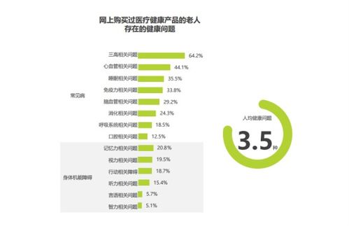 中国银发人群健康养老消费报告 老人网购占比增高 智能化产品受青睐